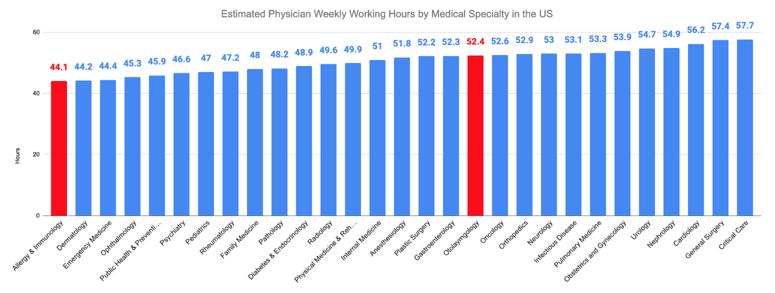 Otolaryngology vs. Allergy and Immunology Estimated Physician Weekly Working Hours by Medical Specialty in the US