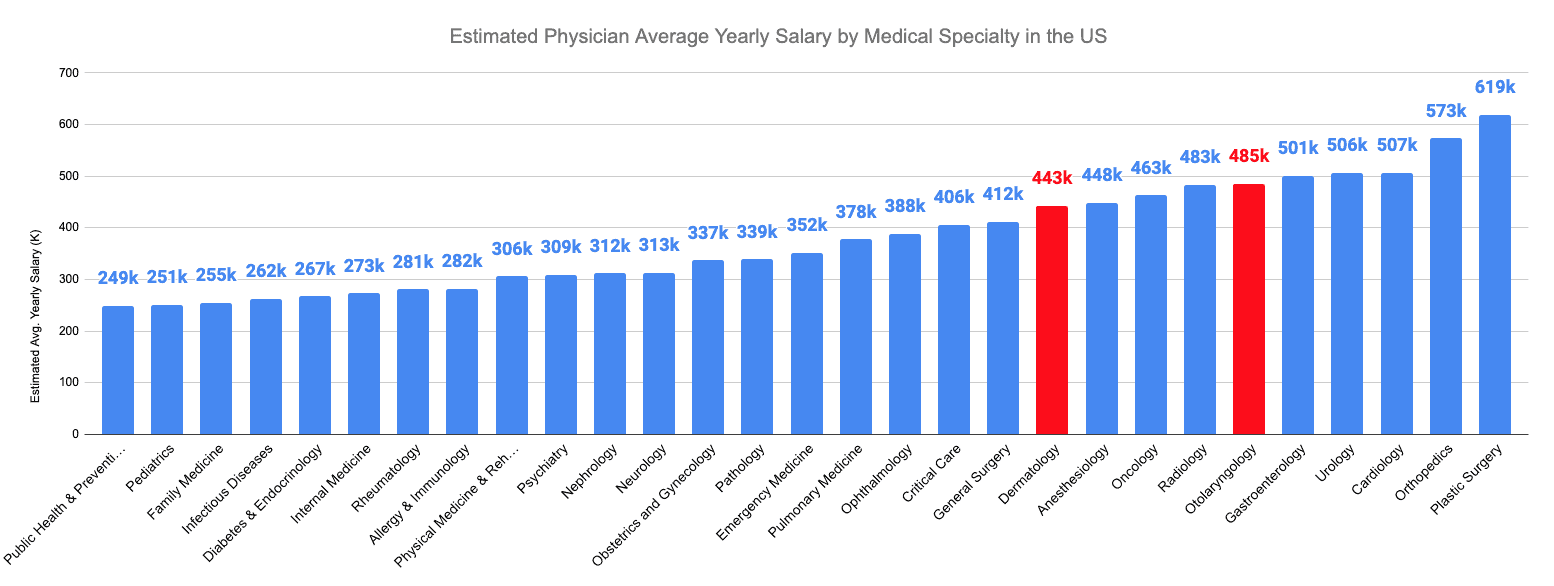 Otolaryngology vs. Dermatology Estimated Physician Average Yearly Salary by Medical Specialty in the US