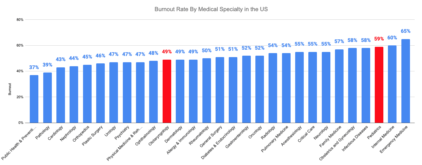 Burnout Rate By Medical Specialty in the US