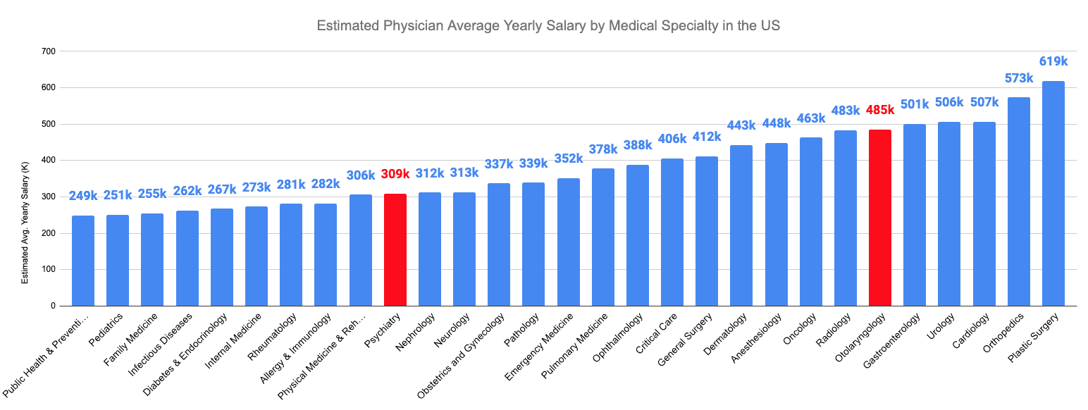 Otolaryngology vs. Psychiatry Estimated Physician Average Yearly Salary by Medical Specialty in the US