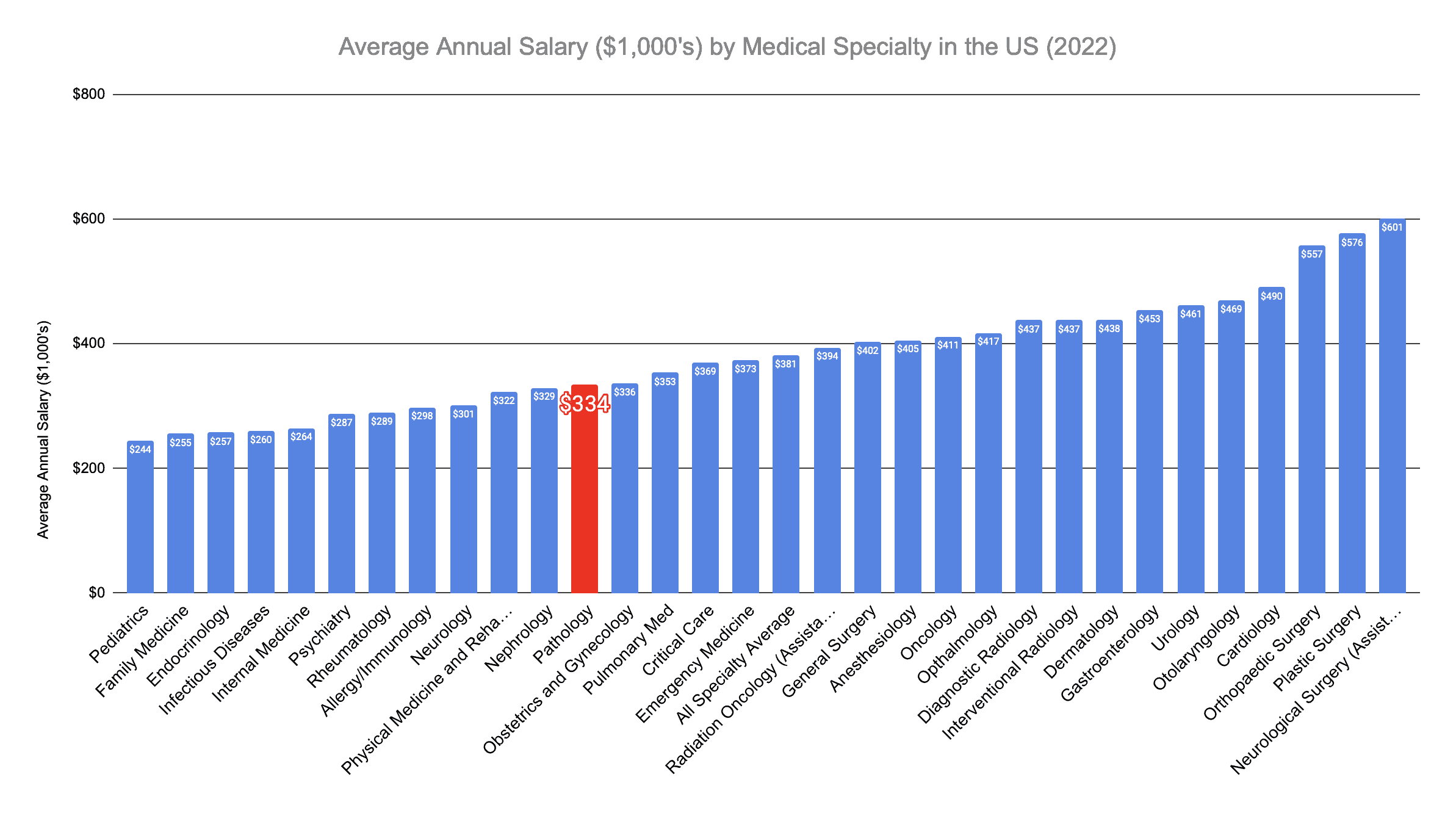 Pathologist Annual Salary