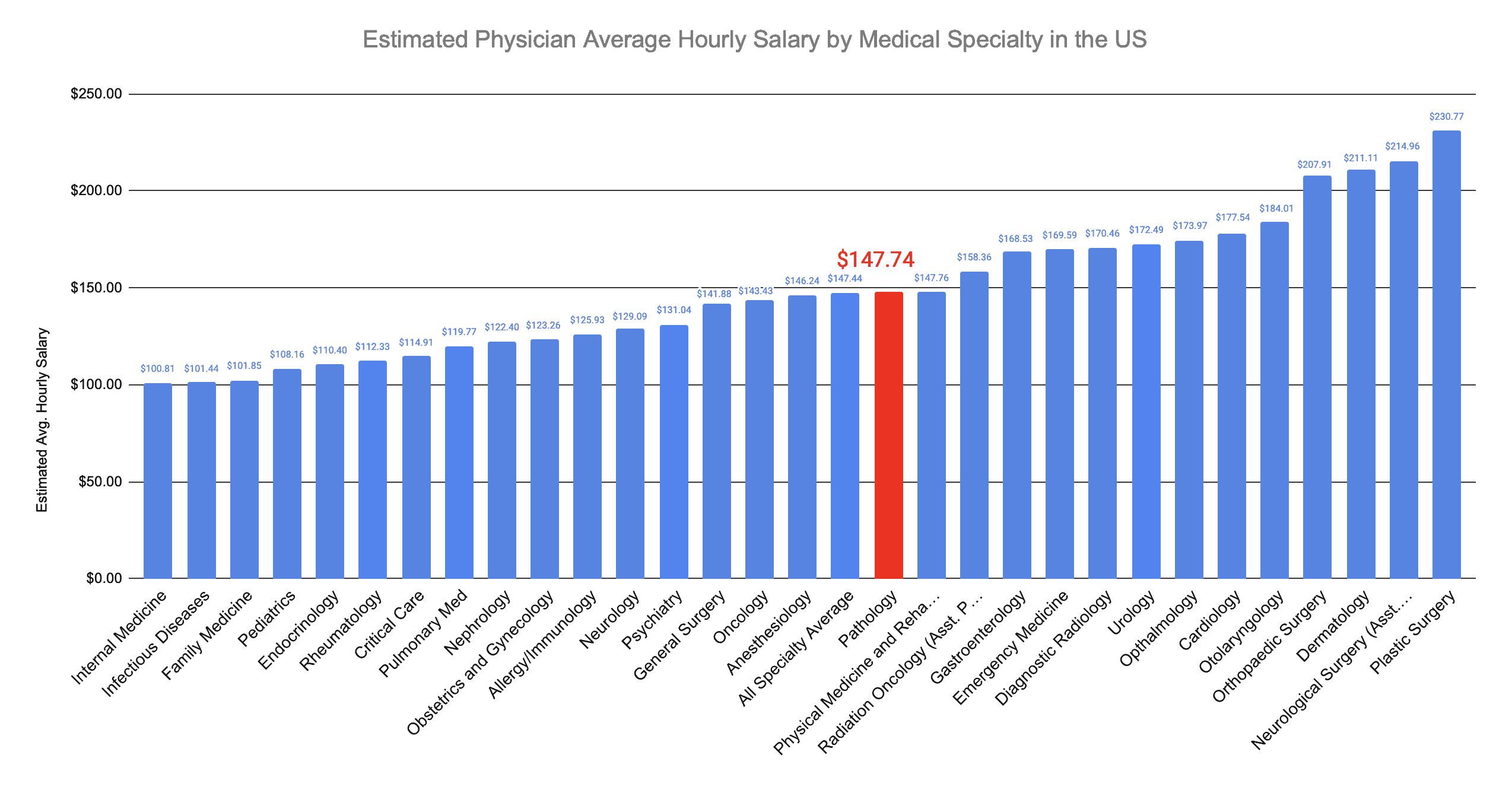 Pathologist Hourly Salary