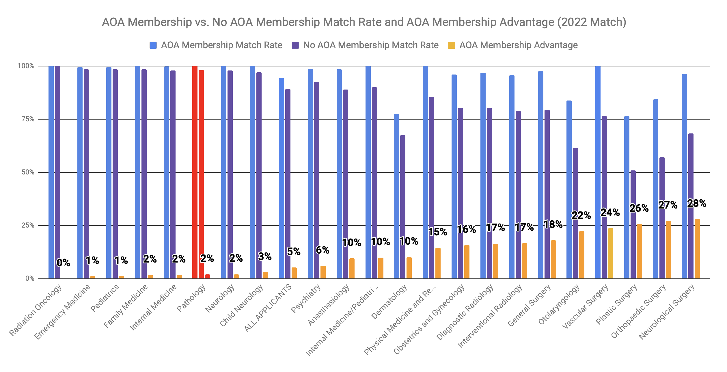 AOA Membership Advantage for Pathology 2022