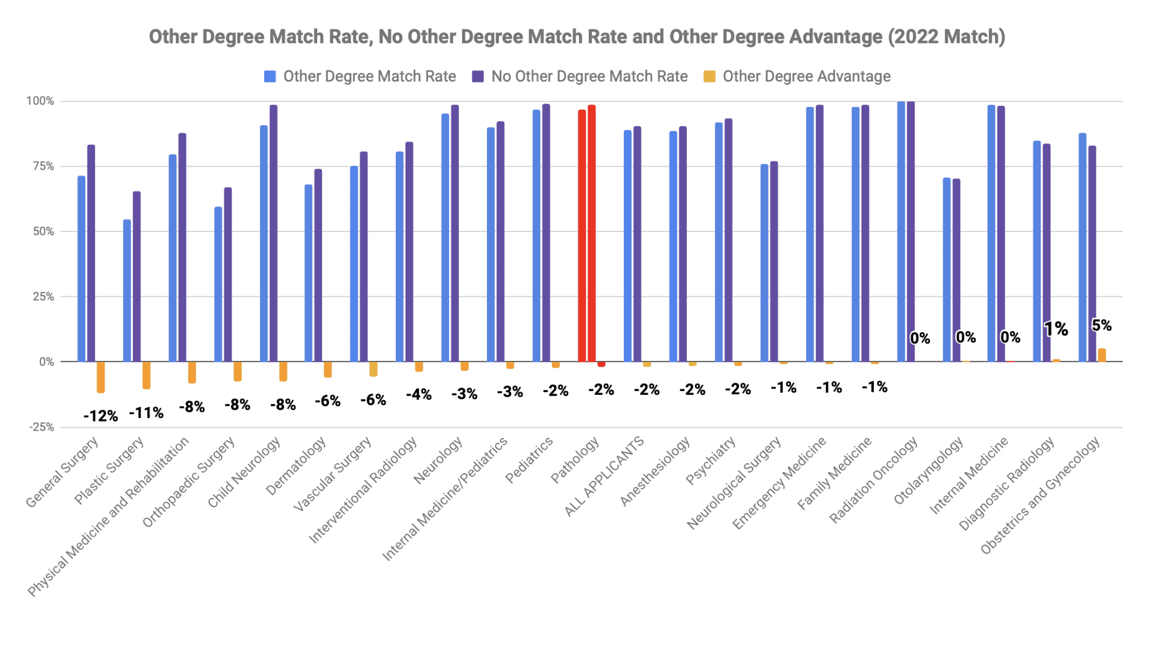 Pathology other degree MBA MPH advantage 2022