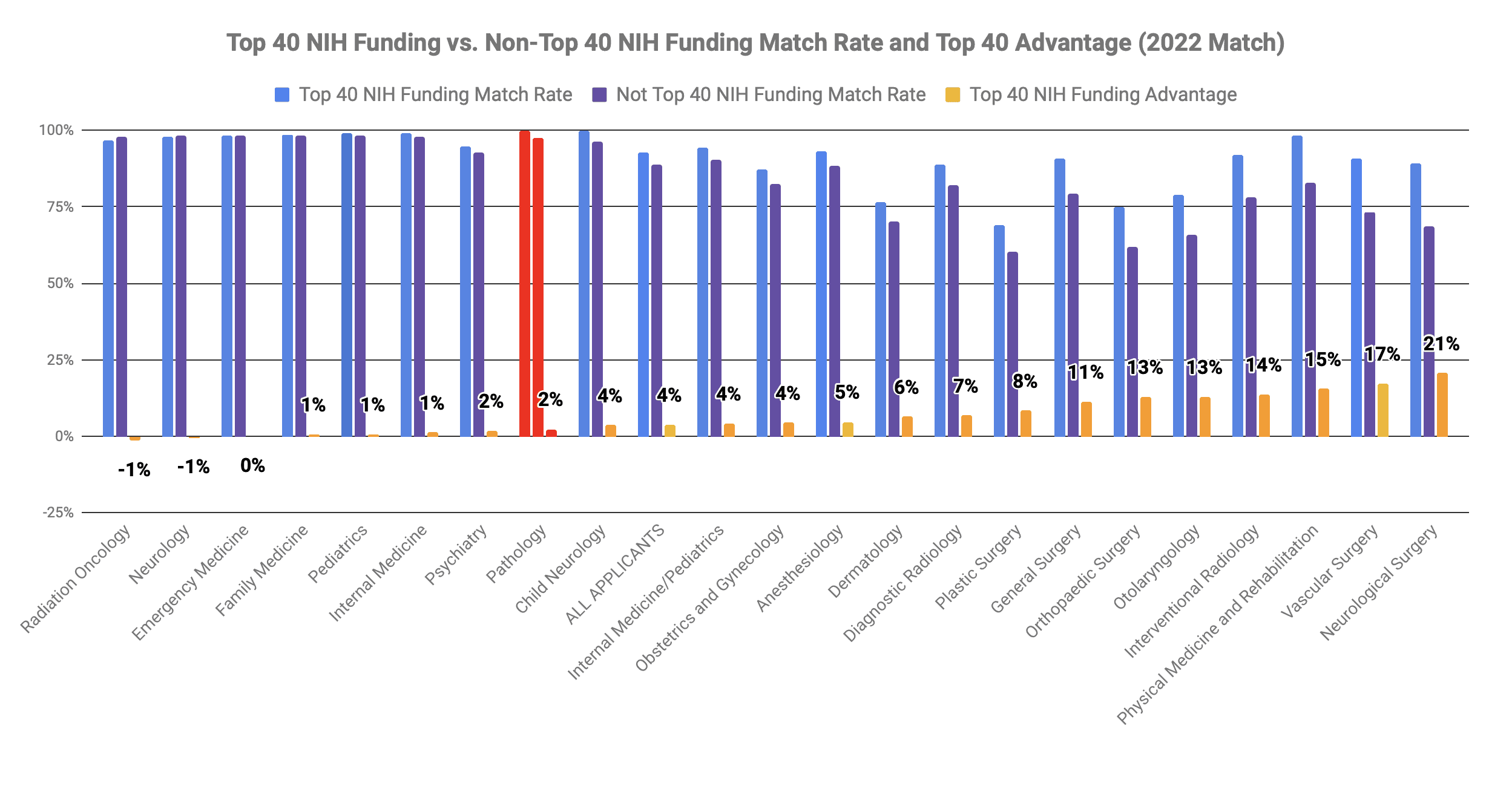 Top 40 med school Pathology match 2022