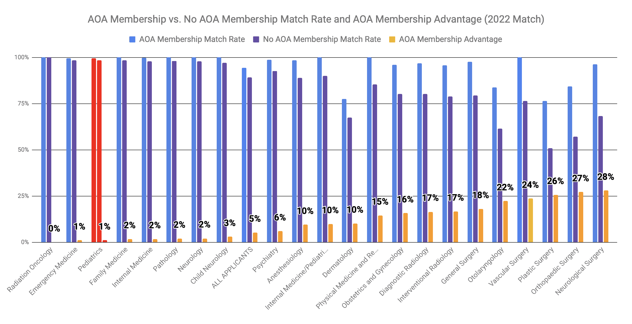 AOA Membership Advantage for Pediatrics 2022