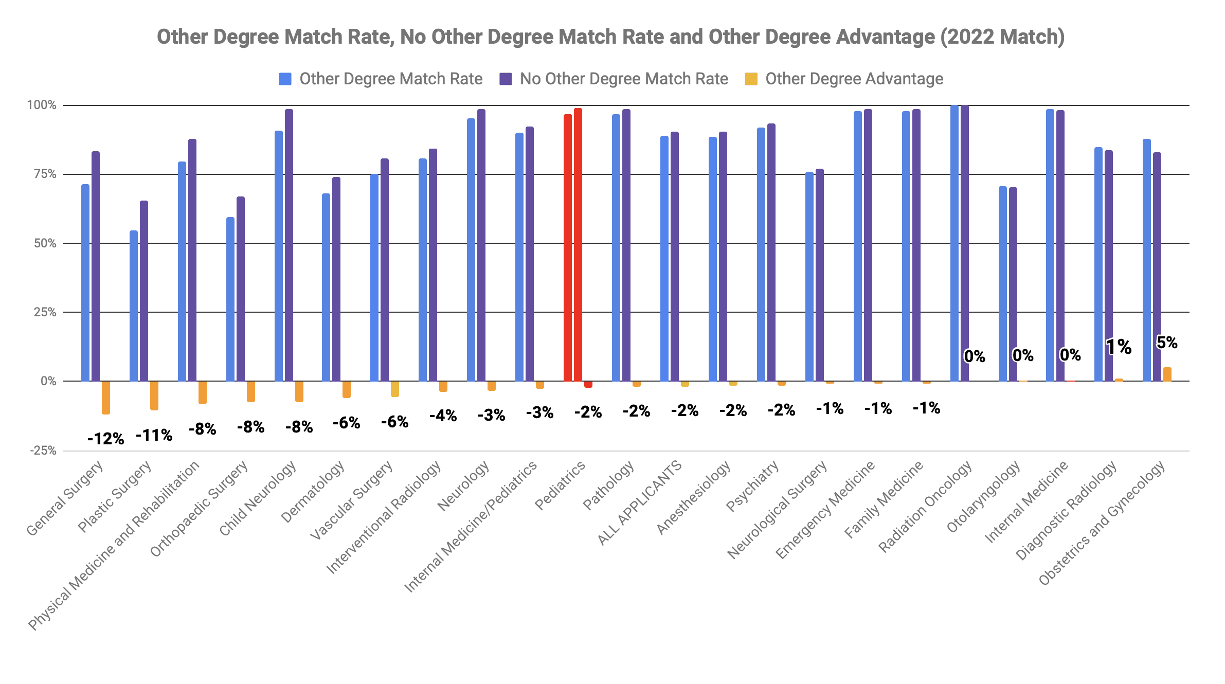 Pediatrics other degree MBA MPH advantage 2022