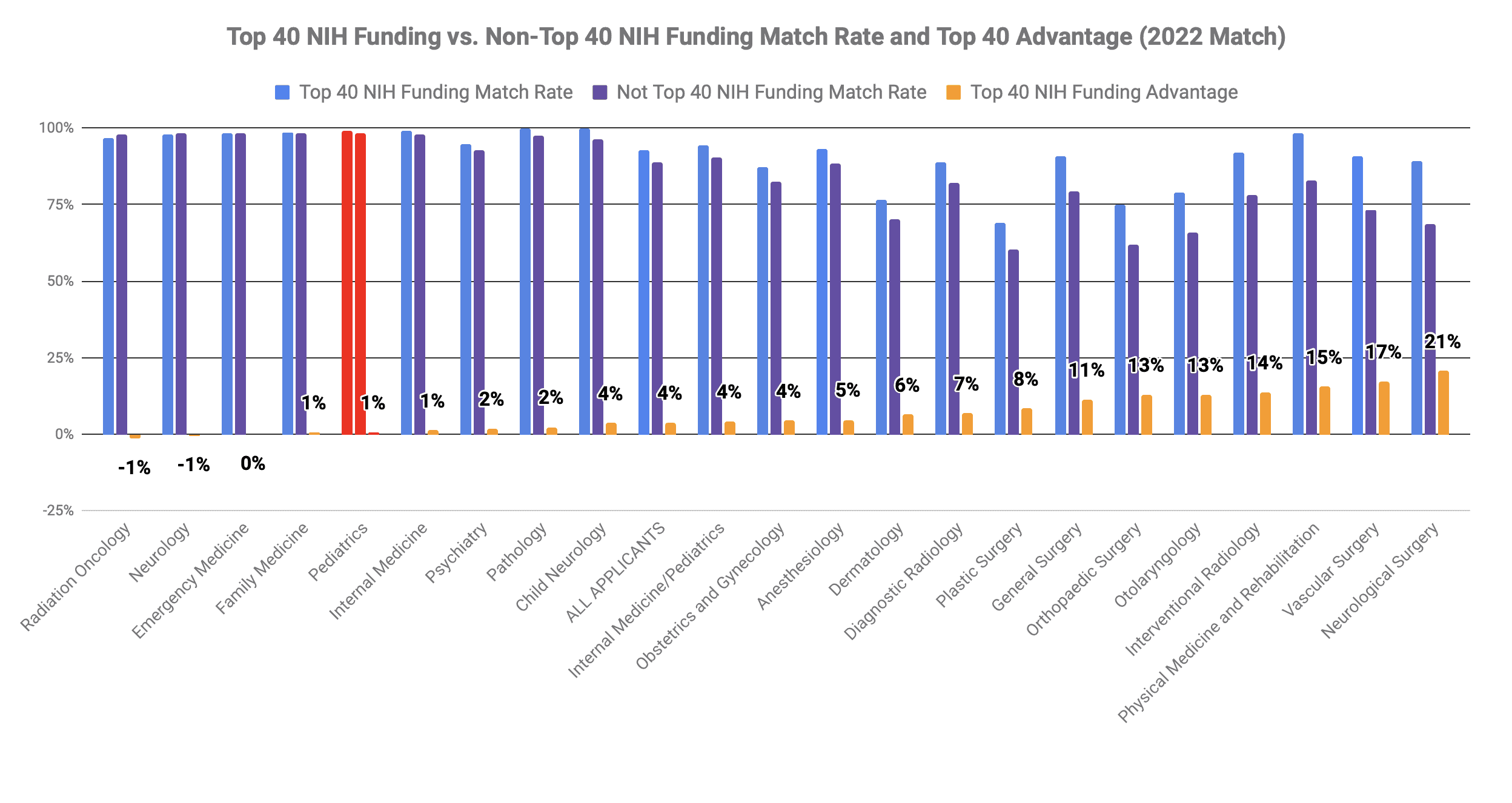 Top 40 med school Pediatrics match 2022