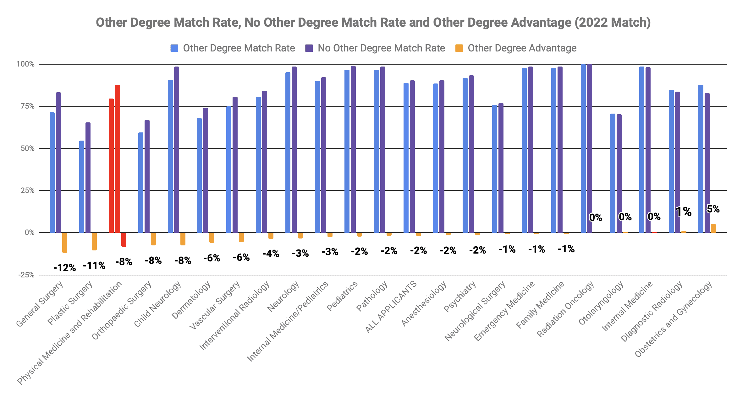 Physical Medicine and Rehabilitation other degree MBA MPH advantage 2022