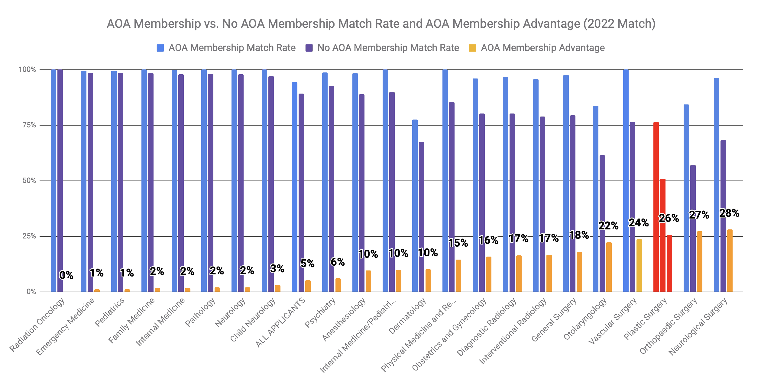 AOA Membership Advantage for Plastic Surgery 2022