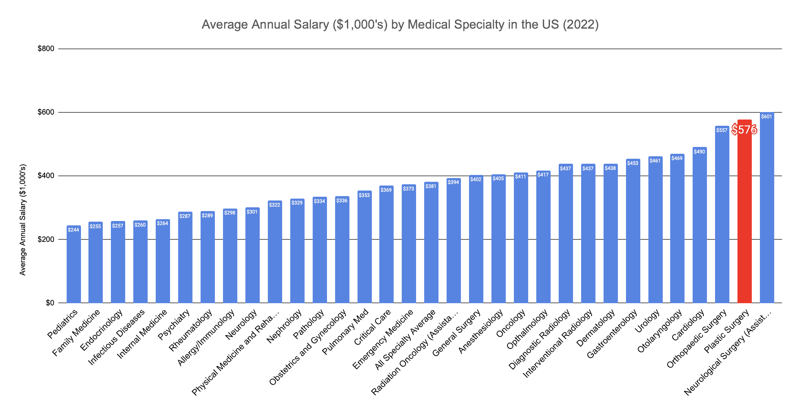 Plastic Surgeon Annual Salary