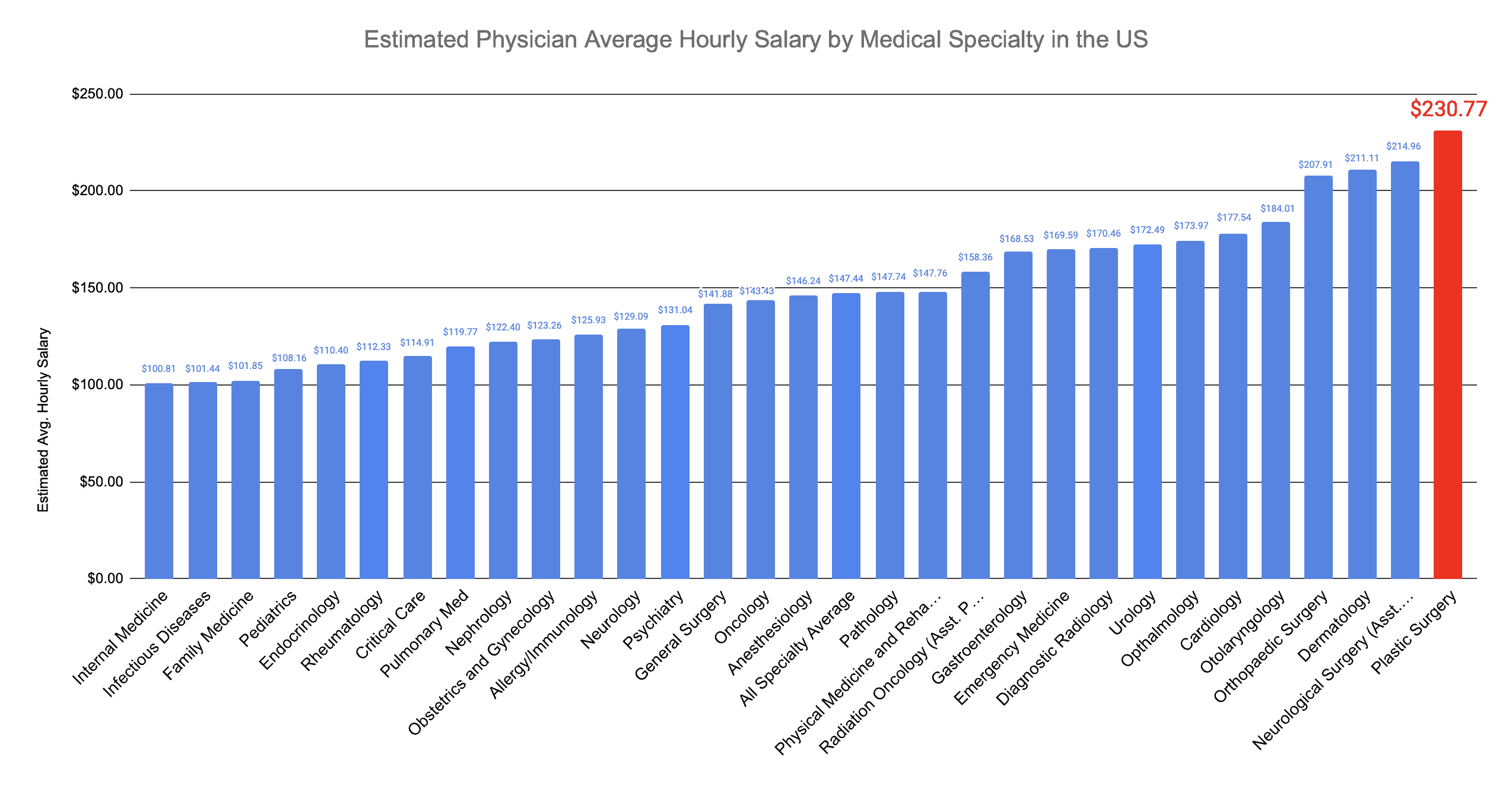 Plastic Surgeon Hourly Salary