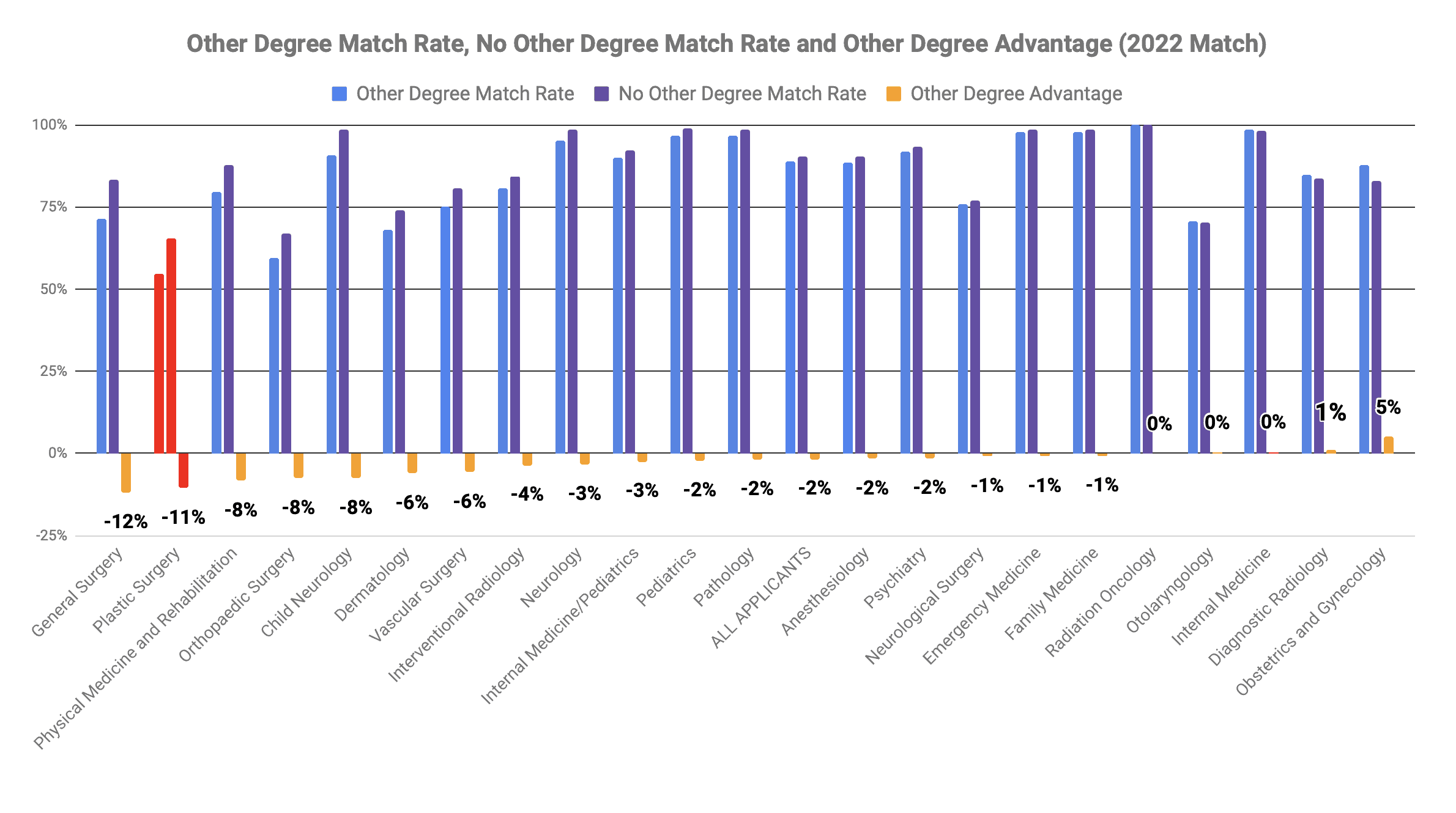 Plastic Surgery other degree MBA MPH advantage 2022