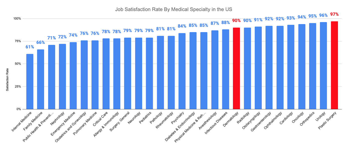 Job Satisfaction Rate By Medical Specialty in the US