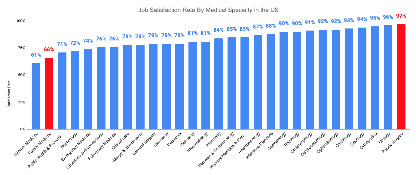 Job Satisfaction Rate By Medical Specialty in the US