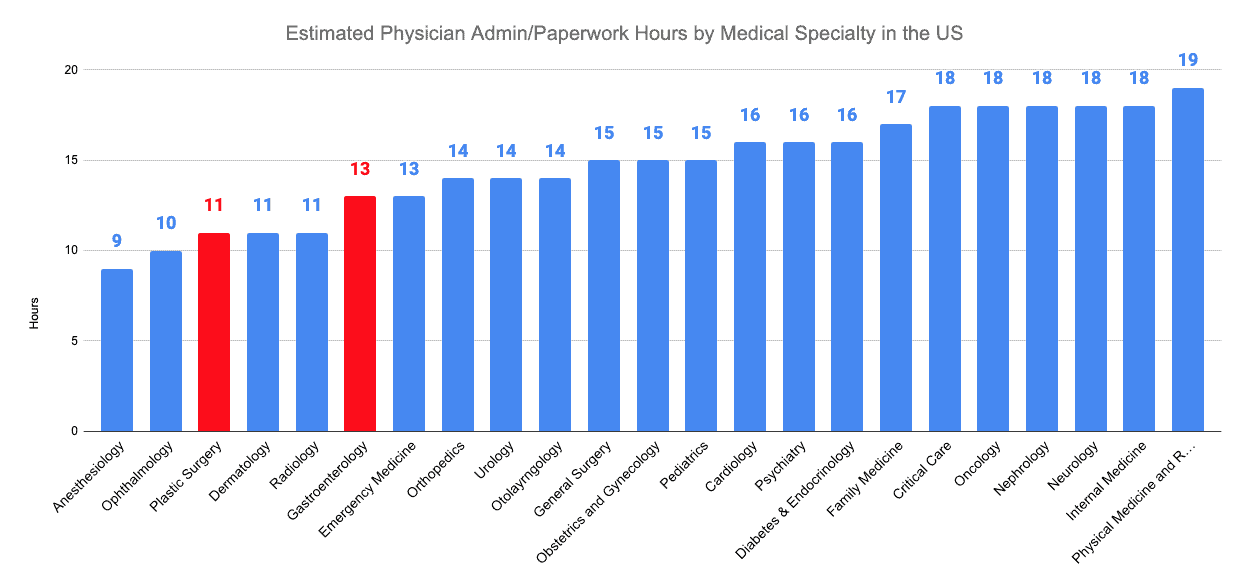 Estimated Physician Admin/Paperwork Hours by Medical Specialty in the US