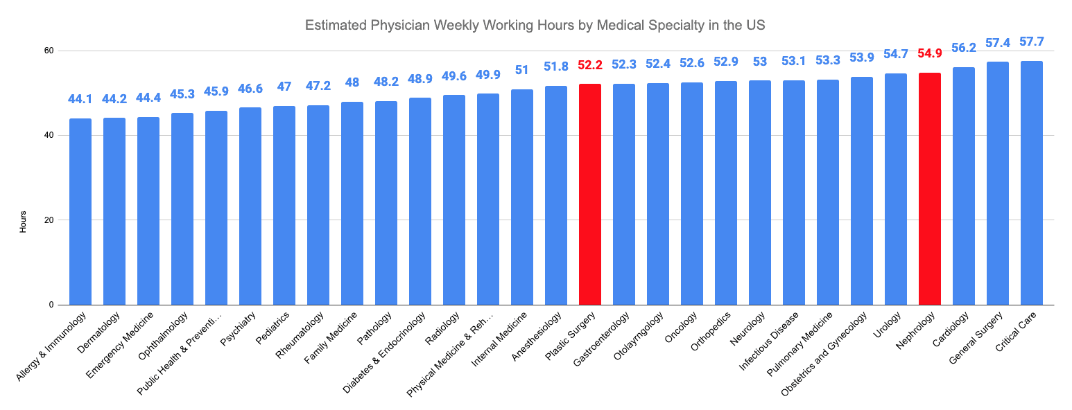Estimated Physician Weekly Working Hours by Medical Specialty in the US