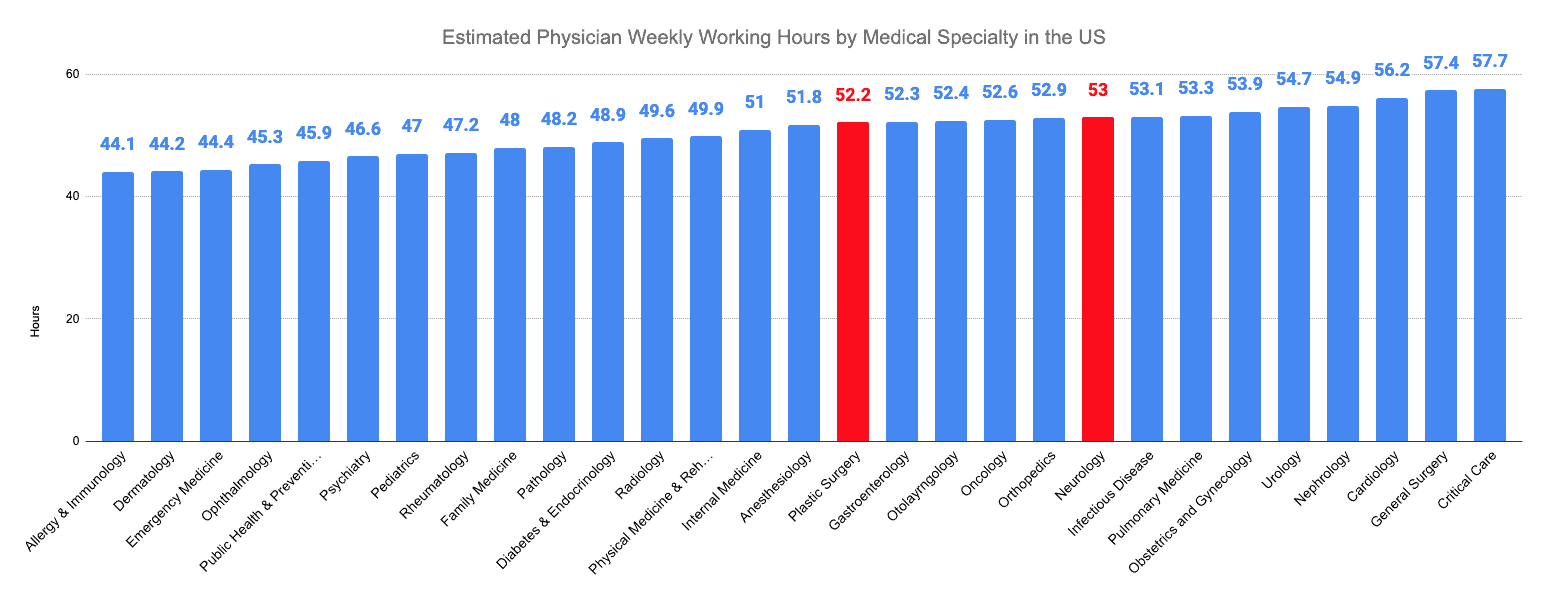 Estimated Physician Weekly Working Hours by Medical Specialty in the US