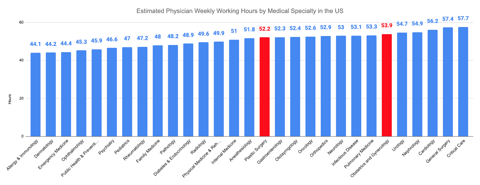 Estimated Physician Weekly Working Hours by Medical Specialty in the US