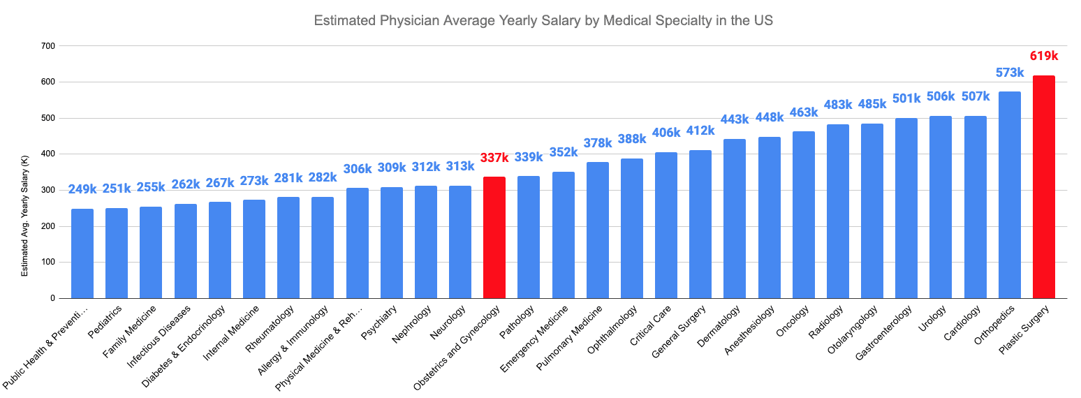 Estimated Physician Average Yearly Salary by Medical Specialty in the US