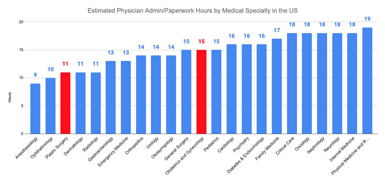 Estimated Physician Admin/Paperwork Hours by Medical Specialty in the US