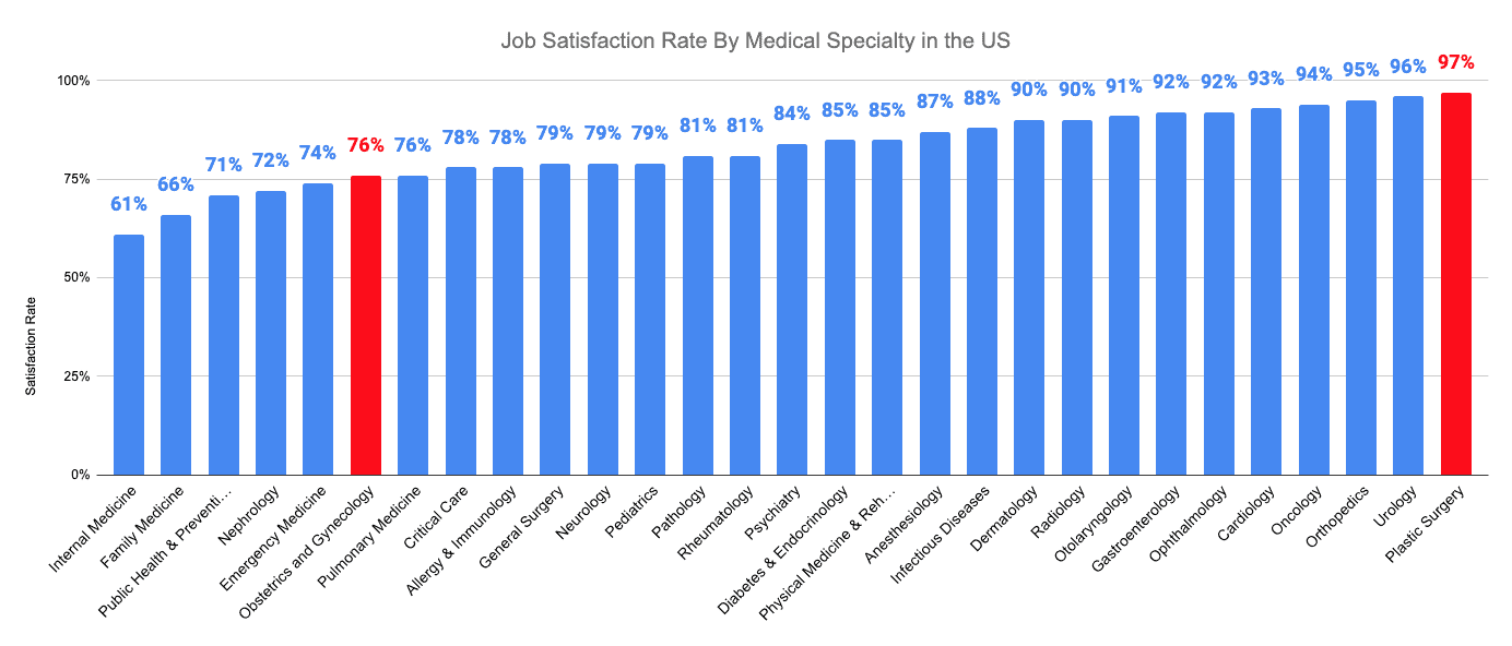 Job Satisfaction Rate By Medical Specialty in the US