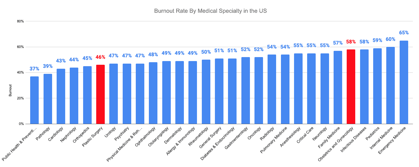 Burnout Rate By Medical Specialty in the US