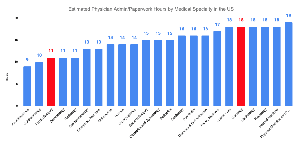 Estimated Physician Admin/Paperwork Hours by Medical Specialty in the US