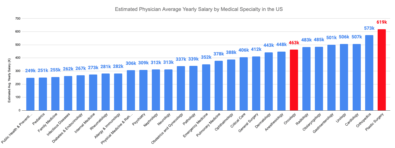 Plastic Surgery vs Hematology and Oncology Estimated Physician Average Yearly Salary by Medical Specialty in the US