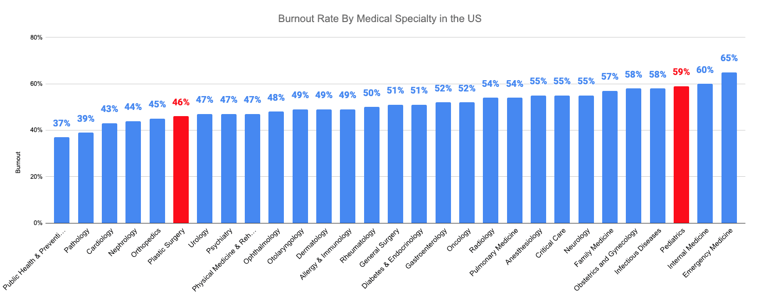 Burnout Rate By Medical Specialty in the US