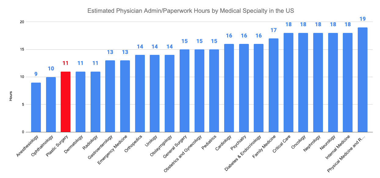 Estimated Physician Admin/Paperwork Hours by Medical Specialty in the US
