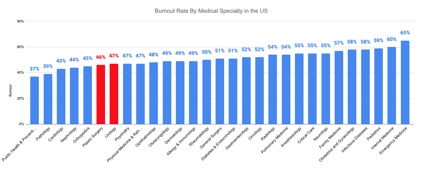 Burnout Rate By Medical Specialty in the US