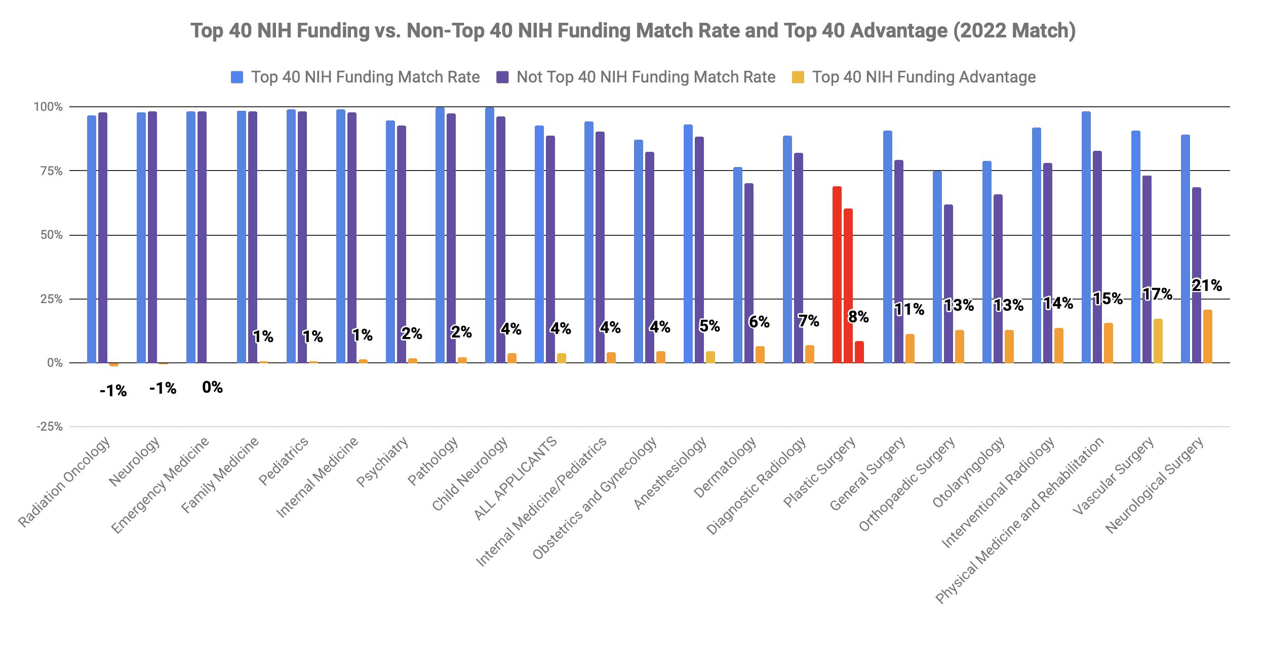 Top 40 med school Plastic Surgery match 2022