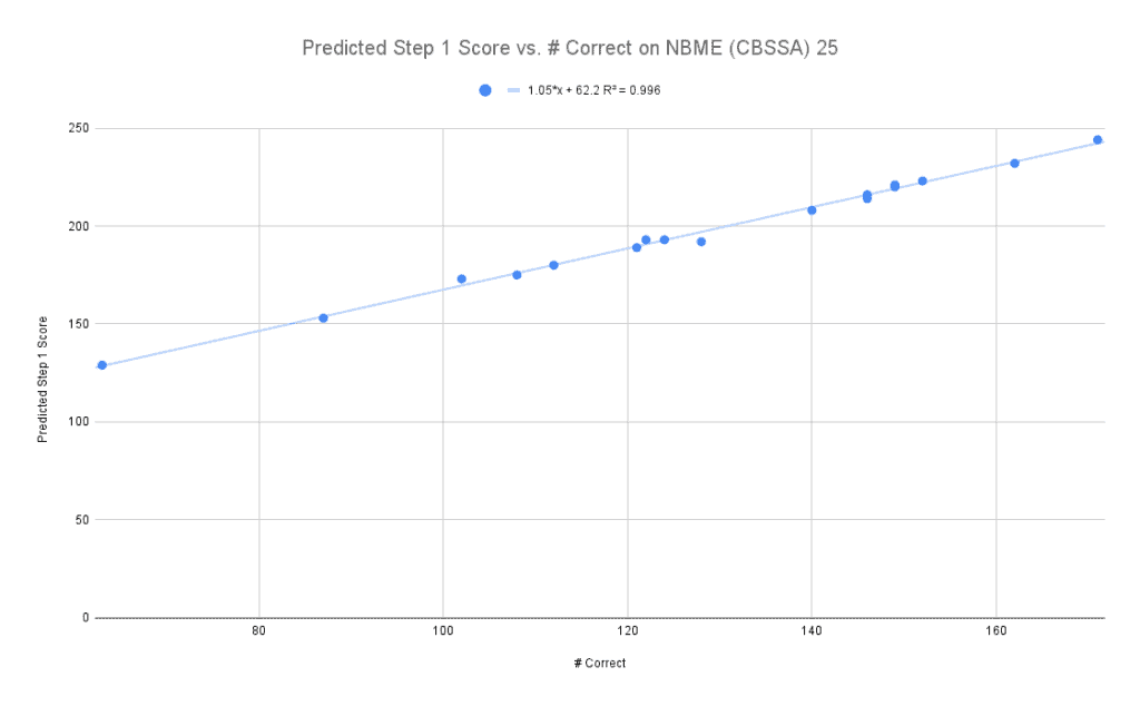 Nbme score conversion cbssa to step 1 converter