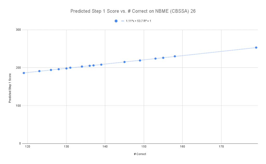 nbme-score-conversion-cbssa-to-step-1-converter