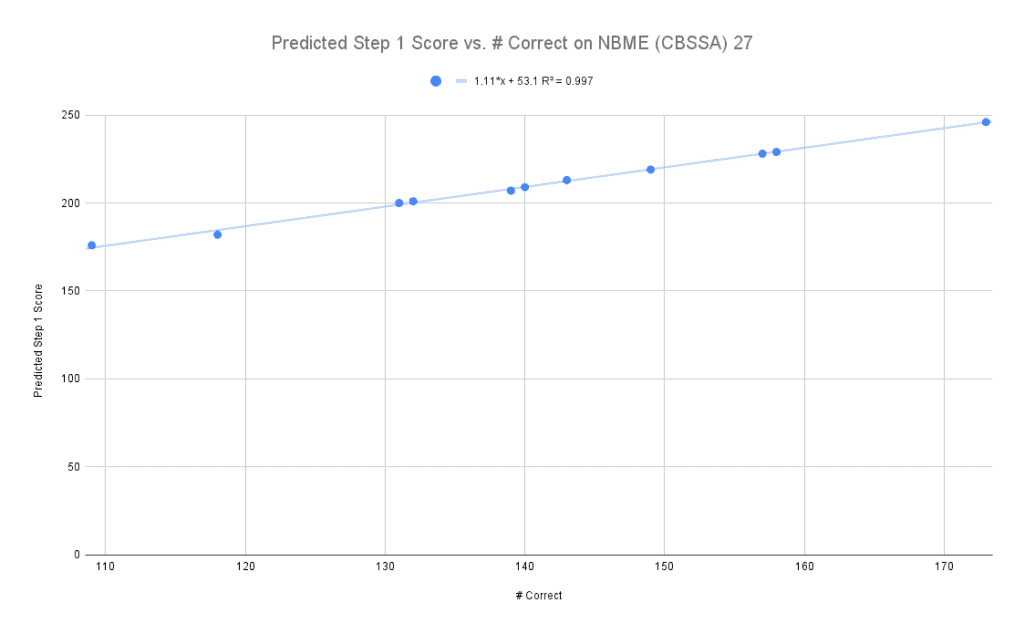 nbme-score-conversion-cbssa-to-step-1-converter