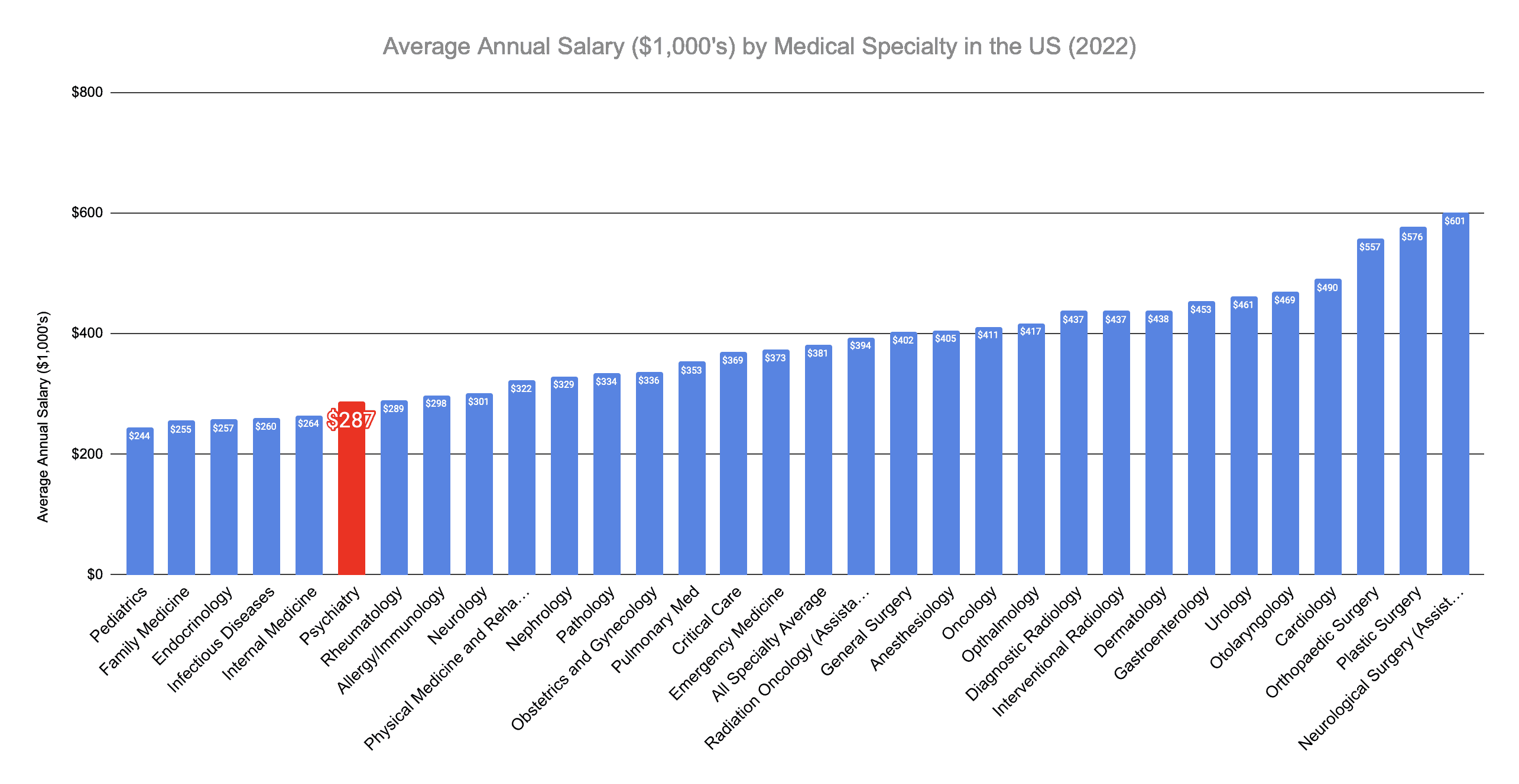 Psychiatrist Annual Salary