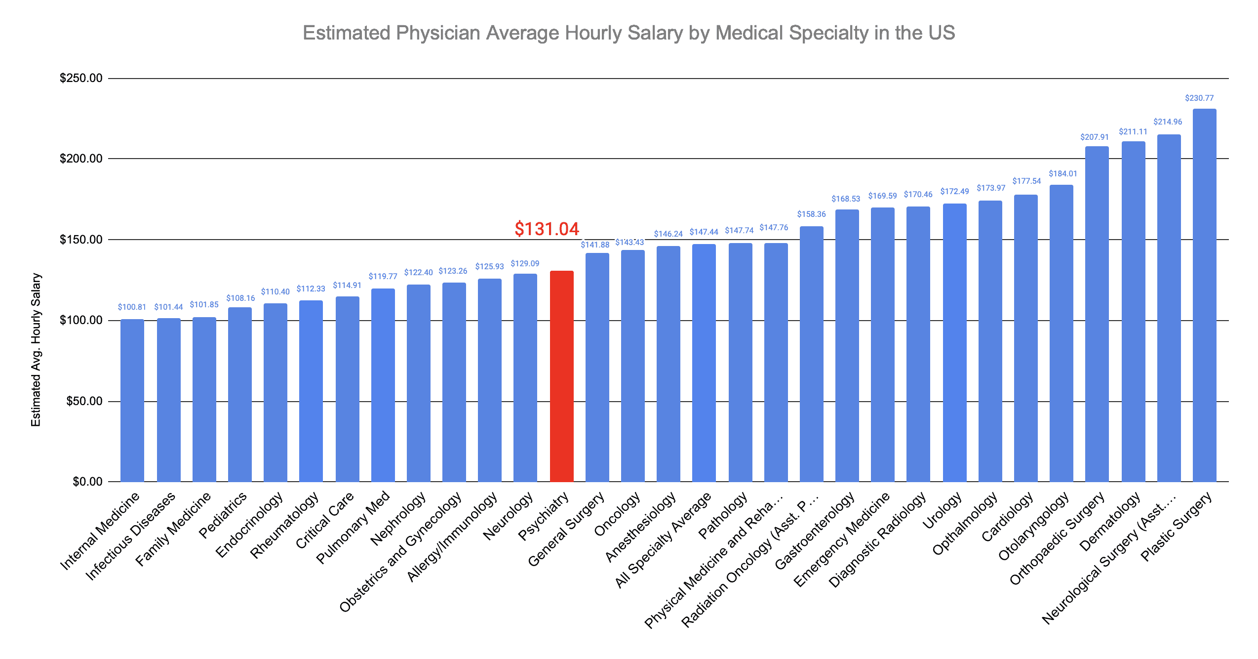 Psychiatrist Hourly Salary