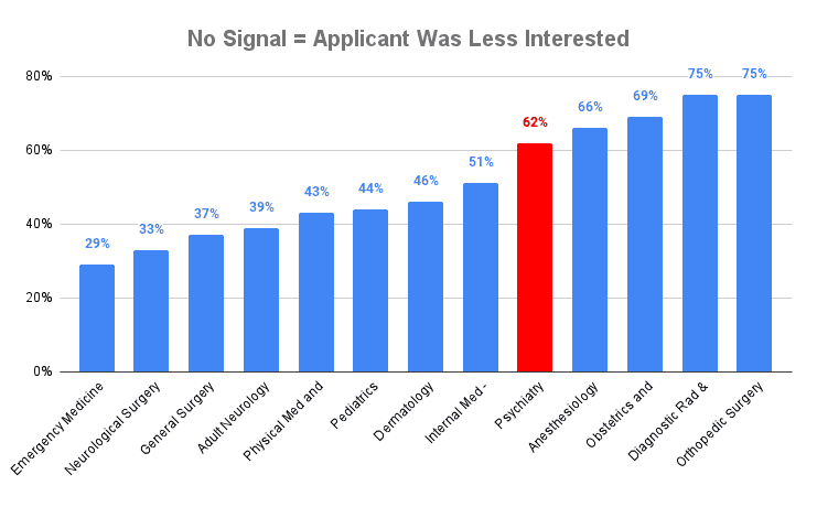 Psychiatry-No Signal = Applicant Was Less Interested
