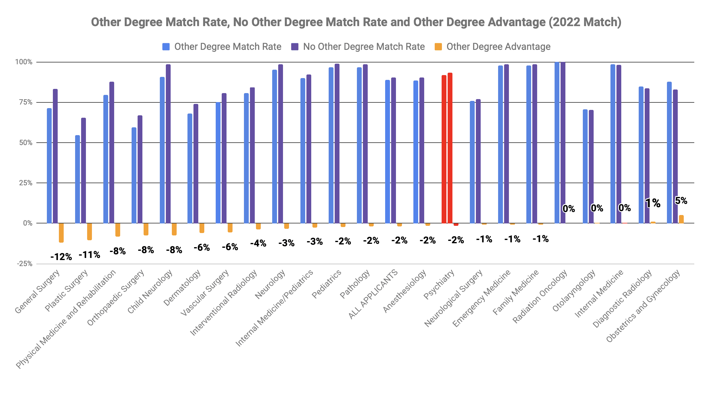 Psychiatry other degree MBA MPH advantage 2022