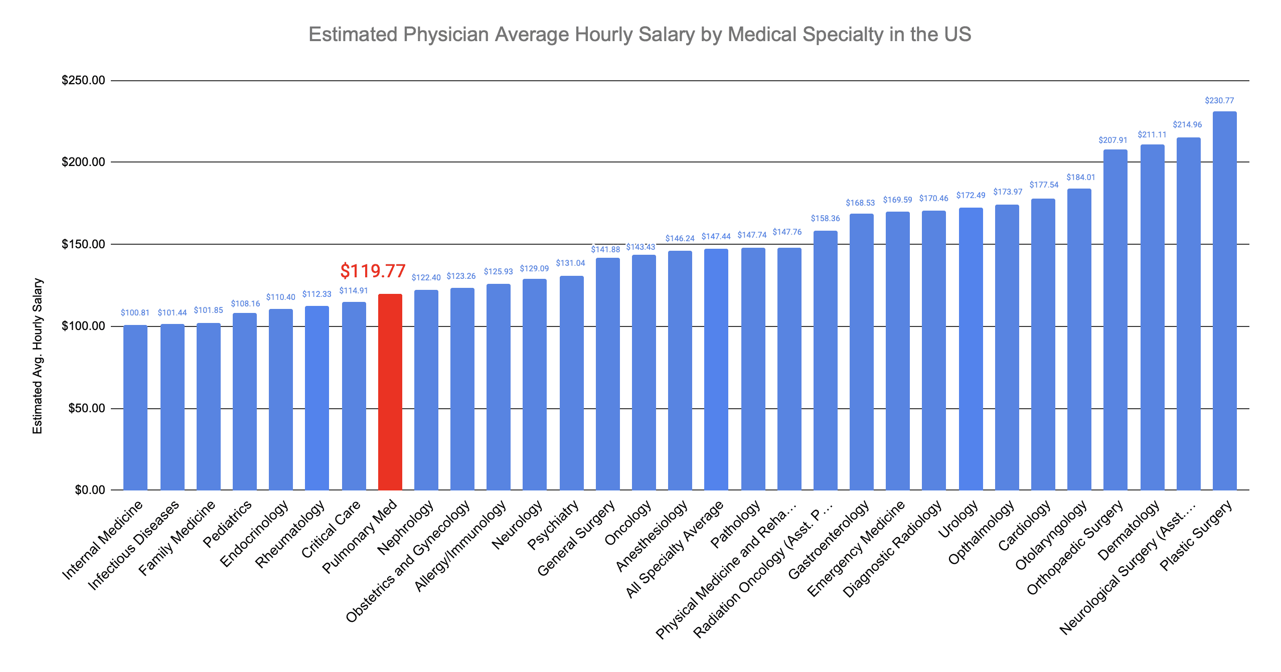 Pulmonologist Hourly Salary