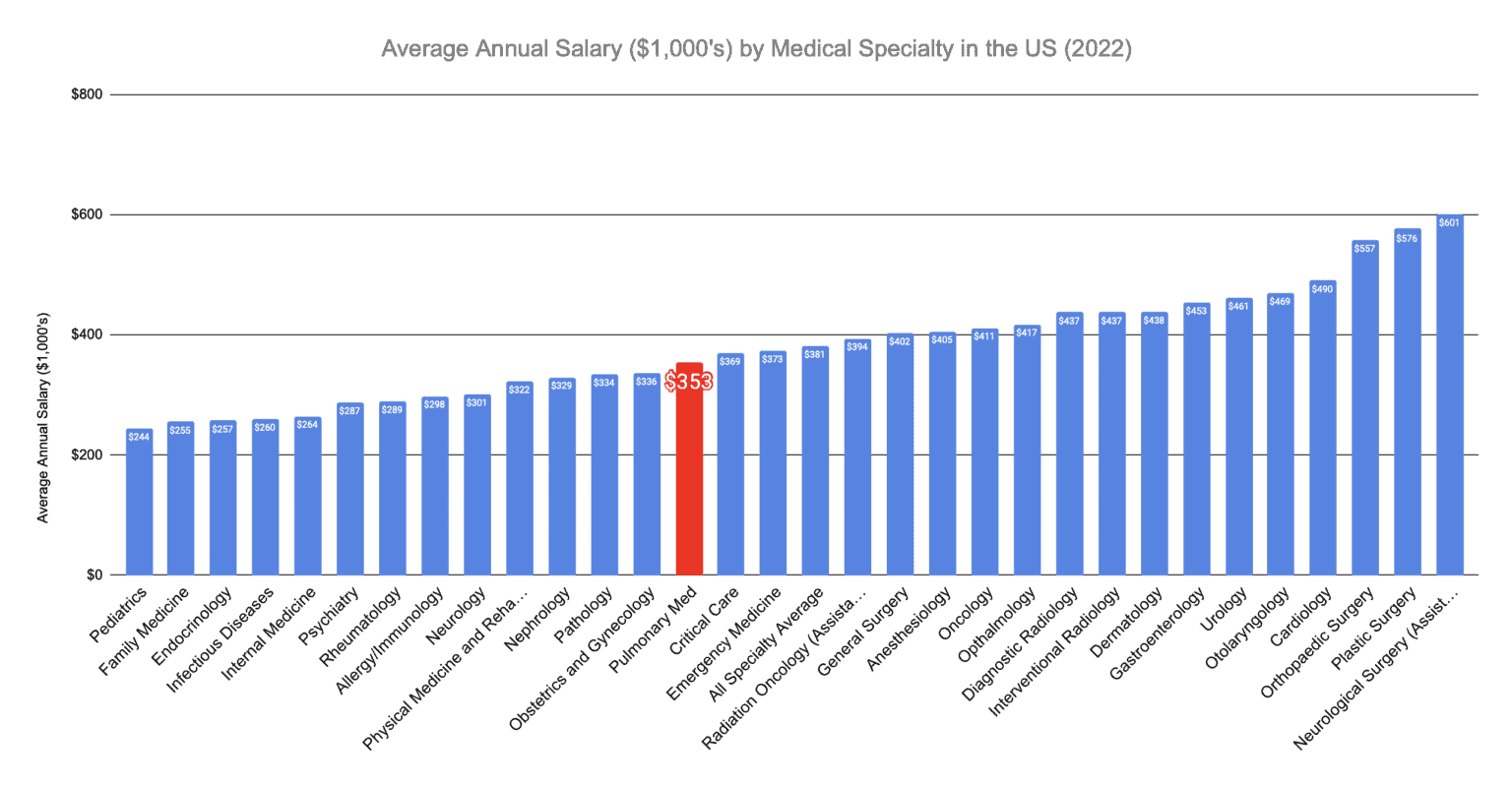 how-to-become-a-pulmonologist-in-2023
