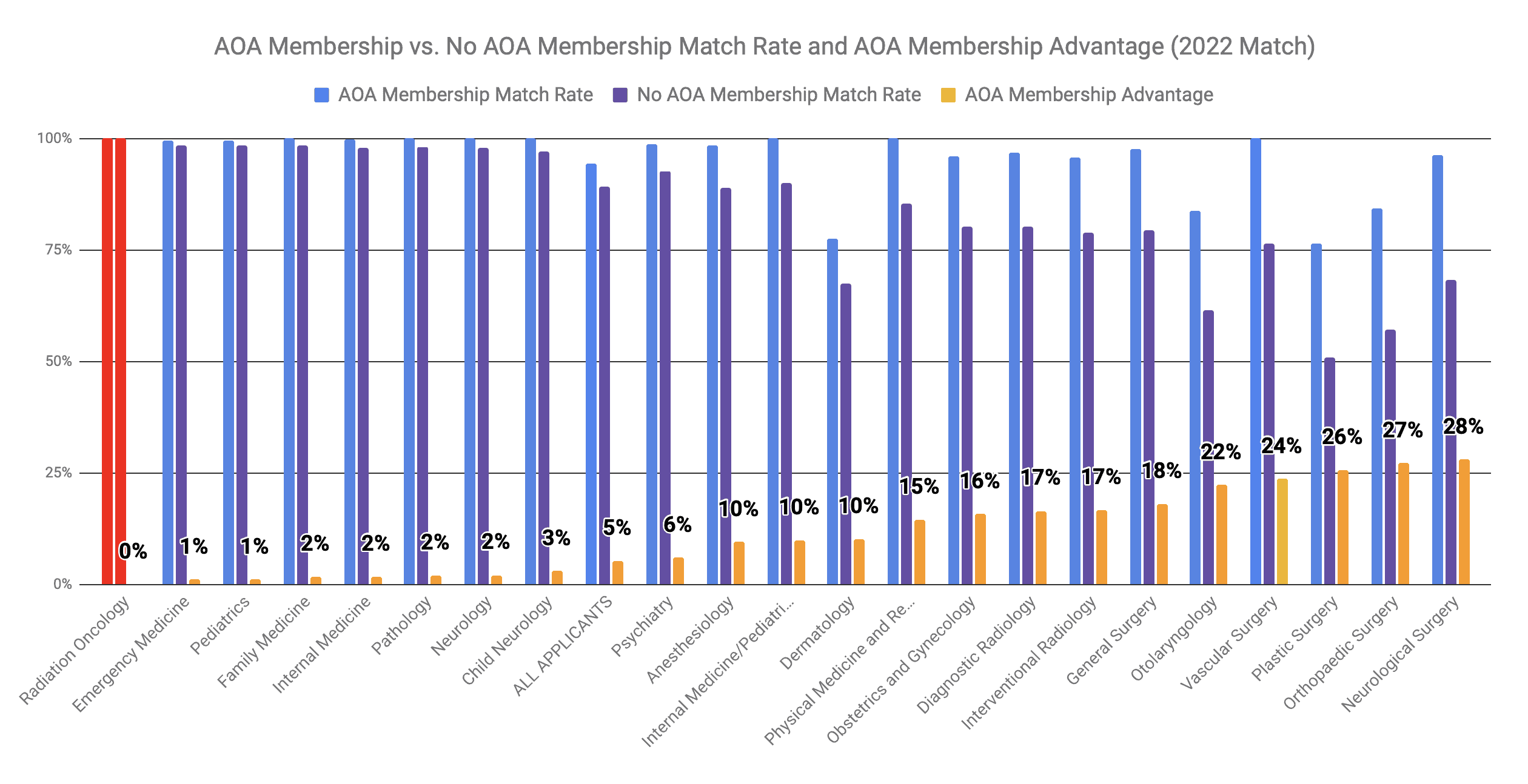 AOA Membership Advantage for Radiation Oncology 2022