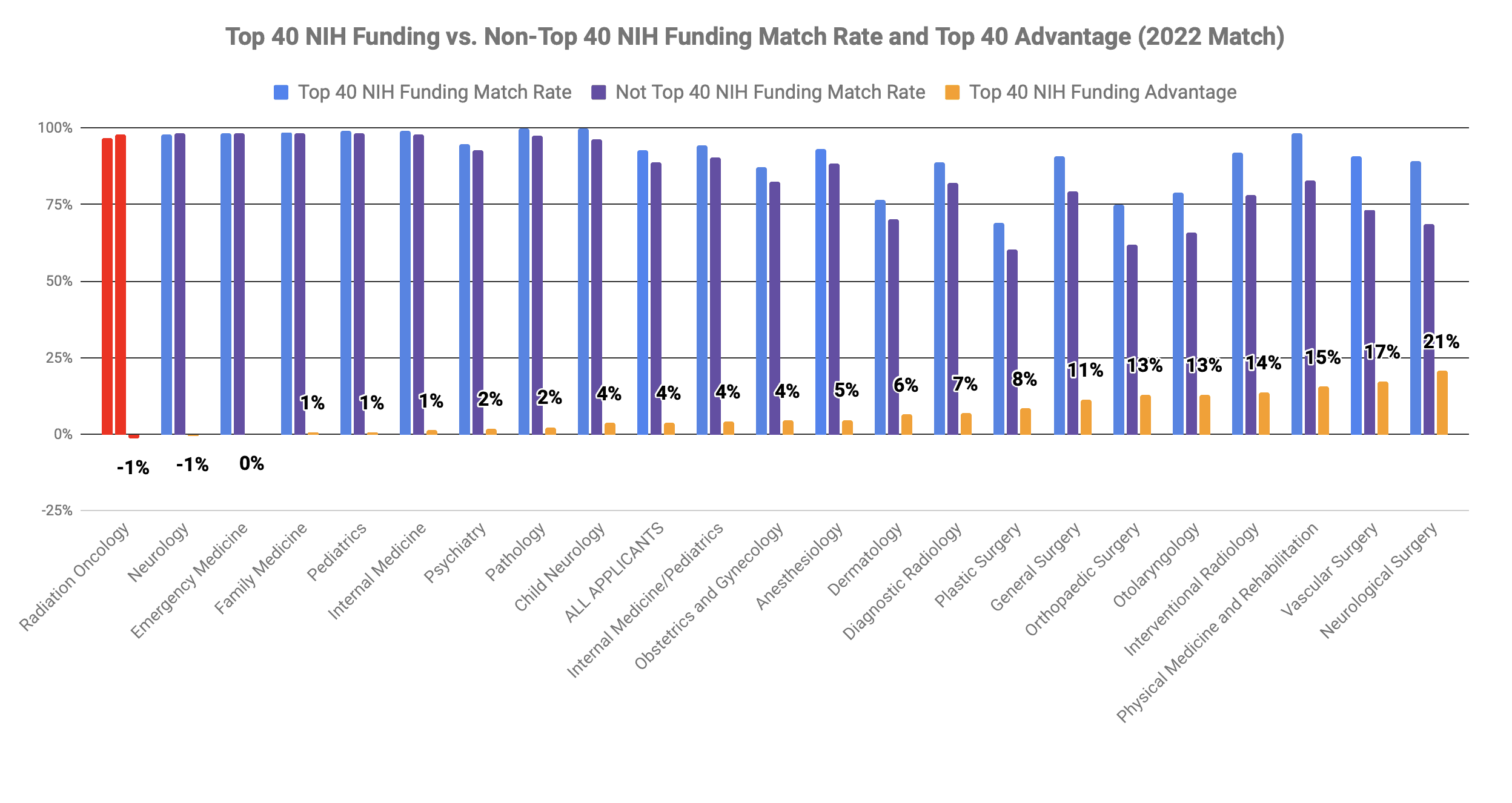 Top 40 med school Radiation Oncology match 2022