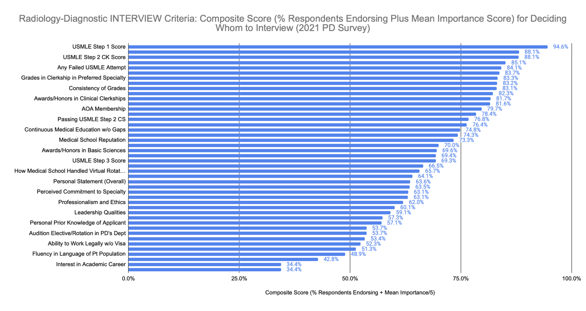 How to Match into Diagnostic Radiology in 2023