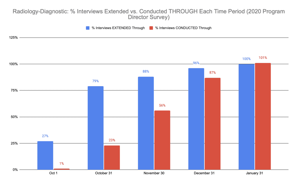 How to Match into Diagnostic Radiology in 2023