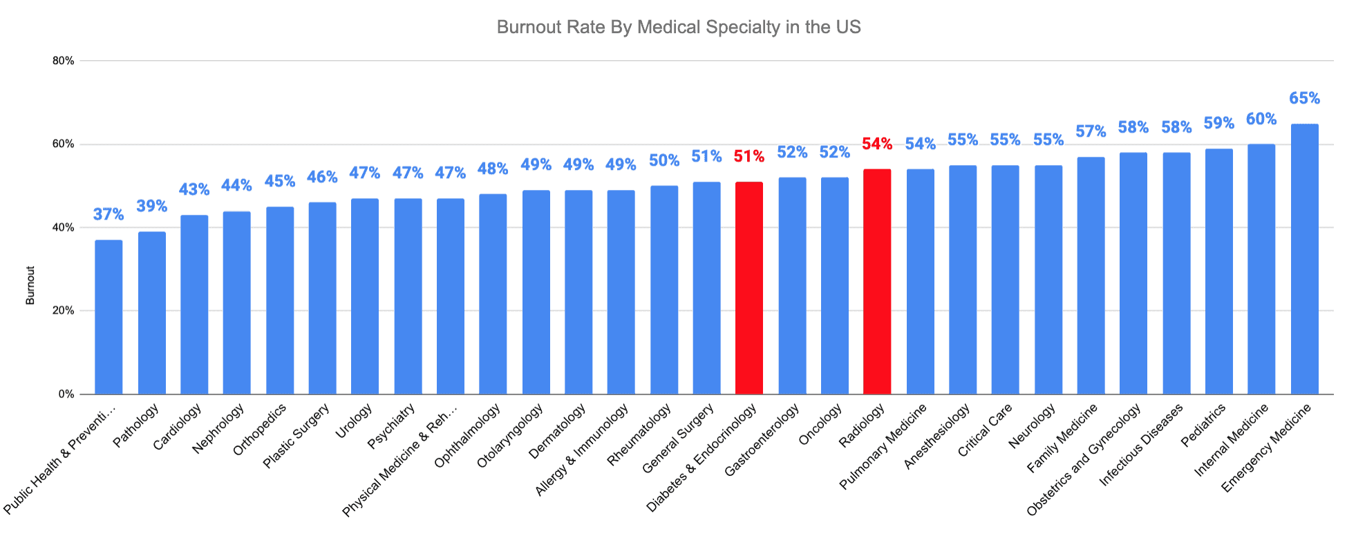 Burnout Rate By Medical Specialty in the US