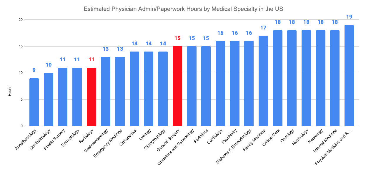 Radiology vs. General Surgery Estimated Physician Admin/Paperwork Hours by Medical Specialty in the US