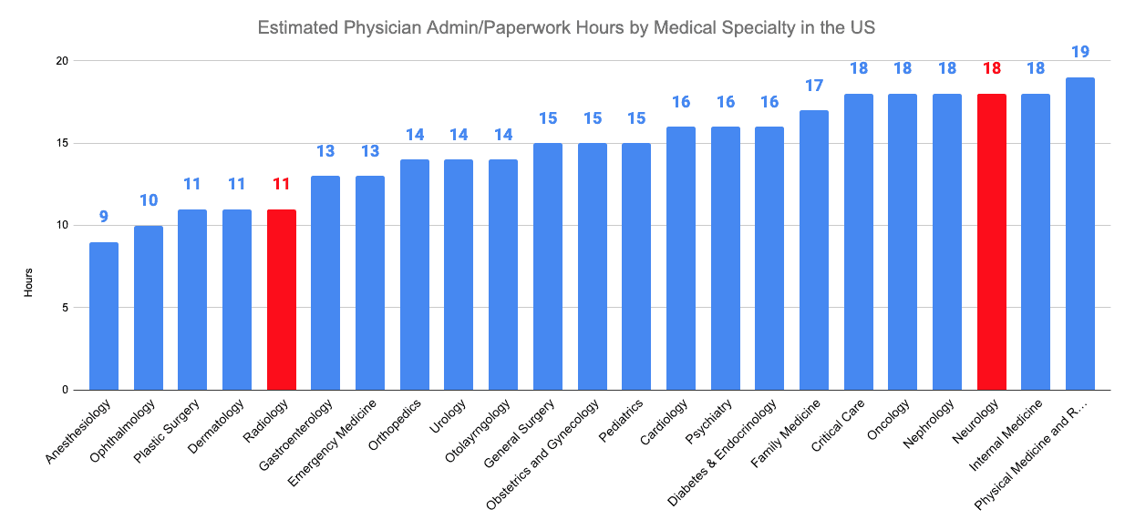 Radiology vs. Neurology Estimated Physician Admin/Paperwork Hours by Medical Specialty in the US