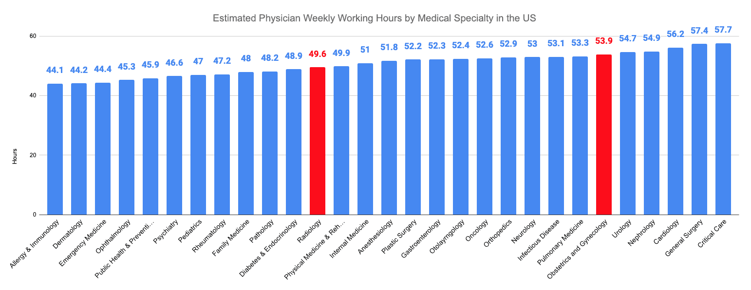 Radiology vs. Obstetrics and Gynecology Estimated Physician Weekly Working Hours by Medical Specialty in the US